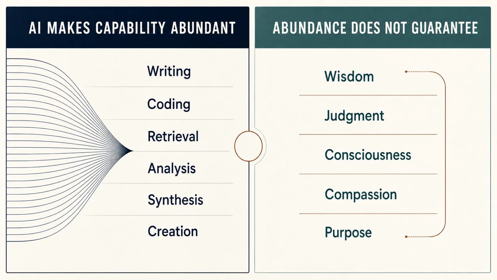 AI makes capability abundant, but abundance does not guarantee human qualities