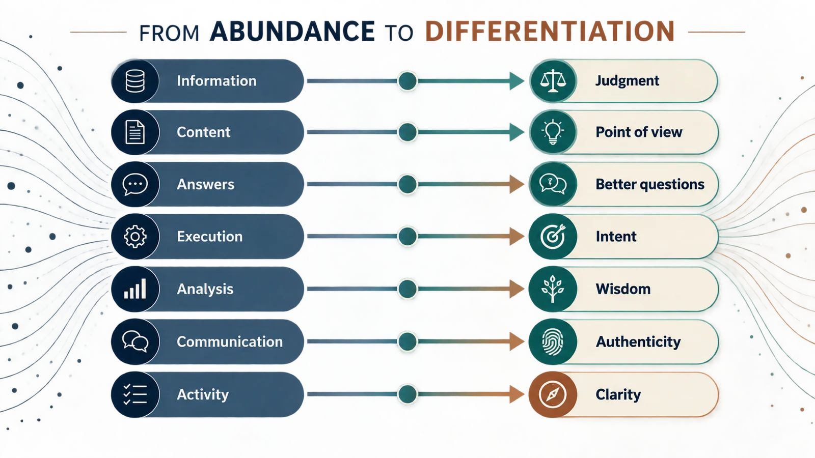 Enterprise transitions from abundant outputs to higher-order human contributions