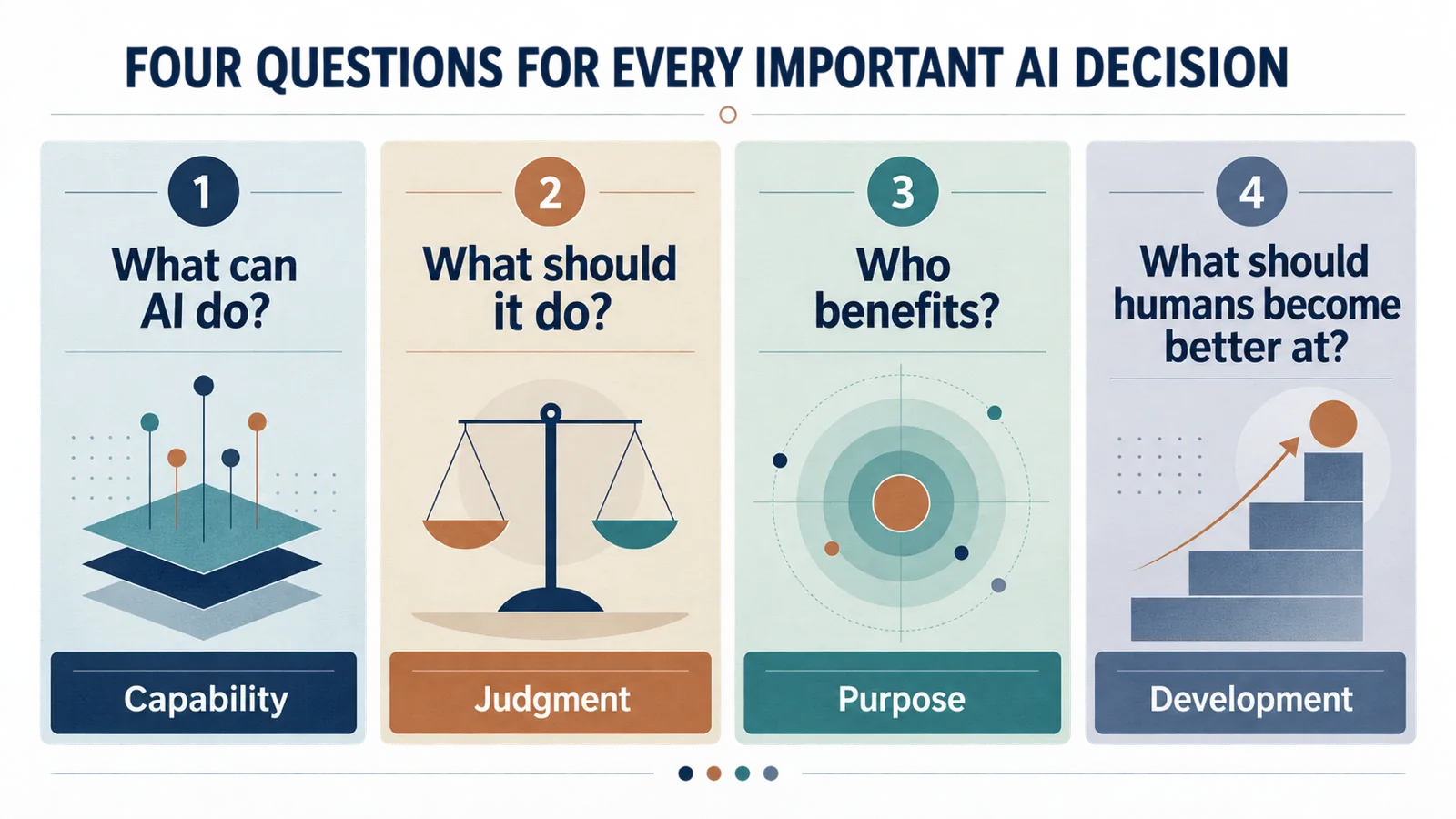 Four questions for every important AI decision